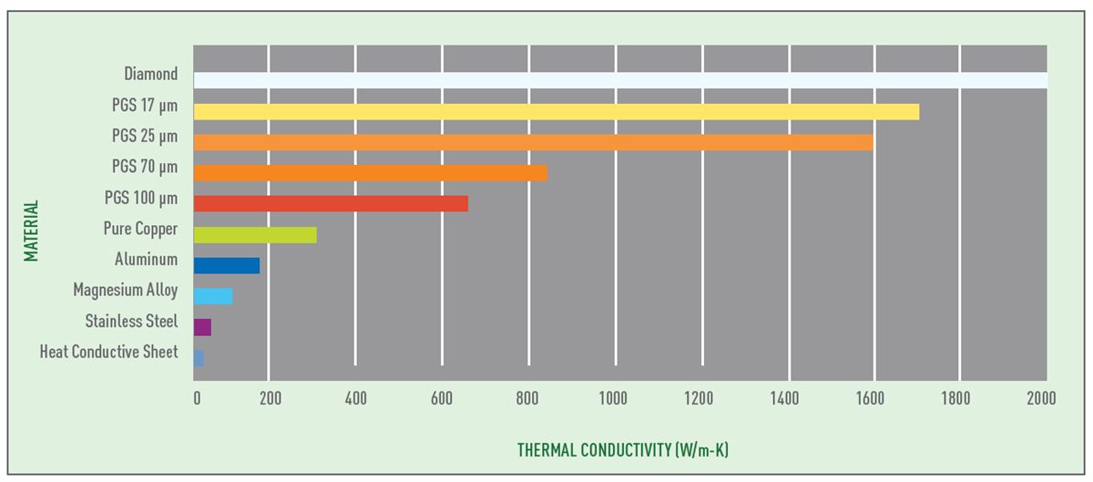 Panasonic Feuilles de graphène thermique PGS